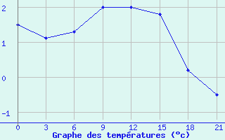 Courbe de tempratures pour Novaja Ladoga