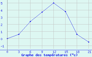 Courbe de tempratures pour Dzhambejty