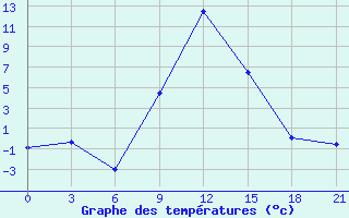 Courbe de tempratures pour Ivano-Frankivs