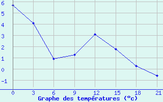 Courbe de tempratures pour Lyntupy