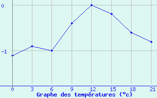 Courbe de tempratures pour Sakun