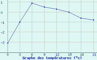 Courbe de tempratures pour Oktjabr