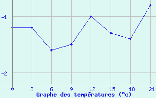 Courbe de tempratures pour Nikolaevskoe