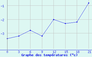 Courbe de tempratures pour Orel