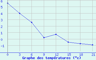 Courbe de tempratures pour Majkop