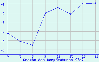 Courbe de tempratures pour Gorodovikovsk