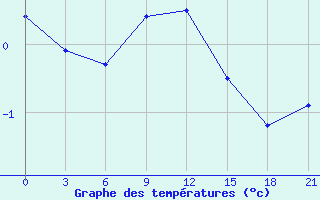 Courbe de tempratures pour Emeck