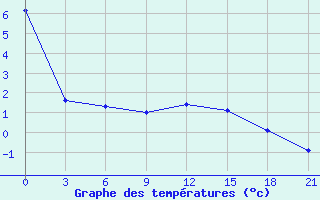 Courbe de tempratures pour Vyksa