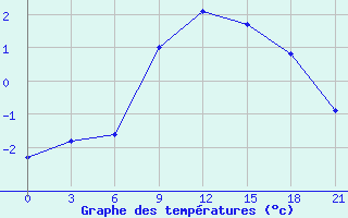 Courbe de tempratures pour Sortavala