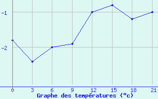 Courbe de tempratures pour Olonec