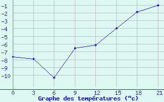 Courbe de tempratures pour Jur