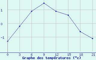 Courbe de tempratures pour Bugrino