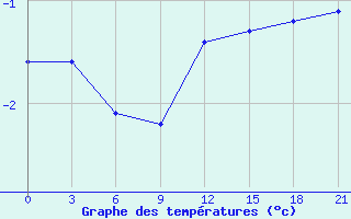 Courbe de tempratures pour Petrokrepost