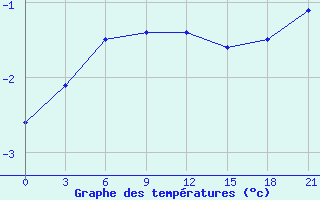 Courbe de tempratures pour Varzuga