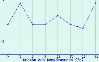 Courbe de tempratures pour Orsa