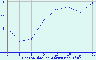 Courbe de tempratures pour Elec