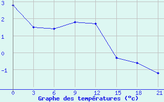 Courbe de tempratures pour Vjaz