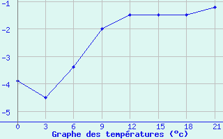 Courbe de tempratures pour Krasnoscel