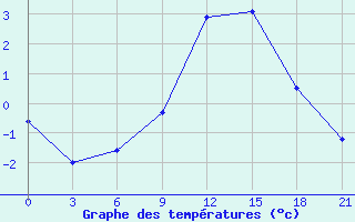 Courbe de tempratures pour Kasira