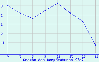 Courbe de tempratures pour Elec