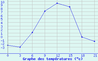 Courbe de tempratures pour Zukovka