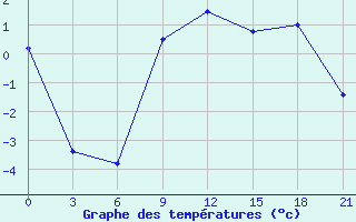 Courbe de tempratures pour Svitlovods