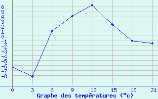 Courbe de tempratures pour Kamo