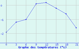 Courbe de tempratures pour Ozinki