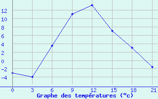 Courbe de tempratures pour Ashotsk