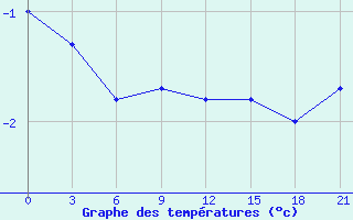 Courbe de tempratures pour Zimnegorskij Majak