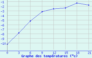 Courbe de tempratures pour Buguruslan