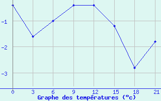 Courbe de tempratures pour Nizhnyj Tagil