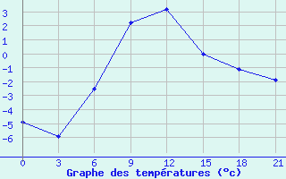 Courbe de tempratures pour El