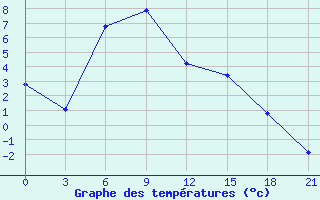 Courbe de tempratures pour Onega