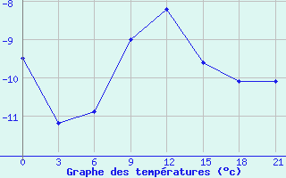 Courbe de tempratures pour Cherdyn