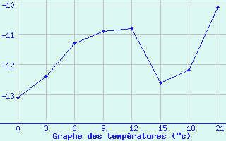 Courbe de tempratures pour Kanin Nos