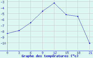 Courbe de tempratures pour Pitlyar