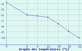 Courbe de tempratures pour Kanevka