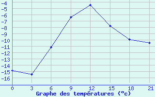 Courbe de tempratures pour Buguruslan