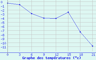 Courbe de tempratures pour Petrokrepost