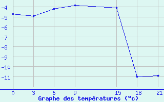 Courbe de tempratures pour Pjalica