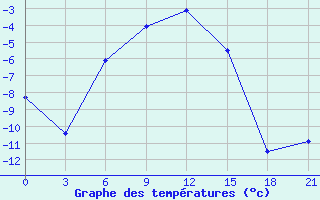 Courbe de tempratures pour Elabuga