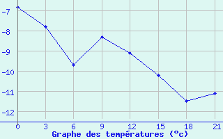 Courbe de tempratures pour Elabuga