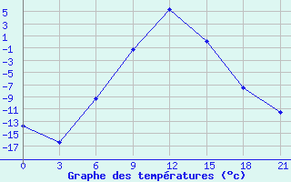 Courbe de tempratures pour Inza