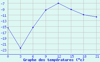 Courbe de tempratures pour Severodvinsk