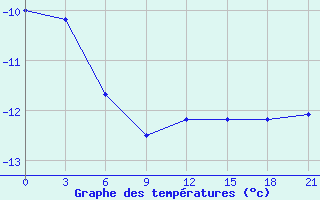 Courbe de tempratures pour Ohony