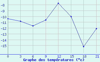 Courbe de tempratures pour Ust