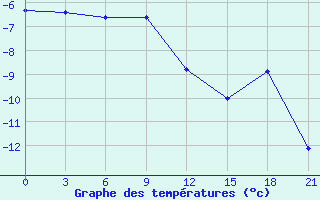 Courbe de tempratures pour Kojnas