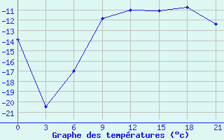 Courbe de tempratures pour Verhnjaja Tojma