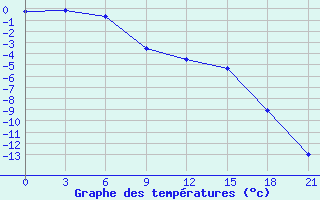 Courbe de tempratures pour Sura